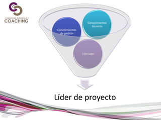 Líder de proyecto
Liderazgo
Conocimientos
de gestión
Conocimientos
técnicos
 