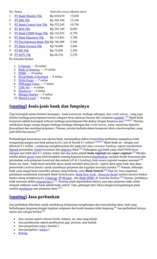 No. Nama                    Aset (dlm triliun) Market share
1 PT Bank Mandiri Tbk       Rp 410,619         13,650
2 PT BRI Tbk                Rp 395,396         13,140
3 PT Bank Central Asia Tbk Rp 323,345          10,750
4 PT BNI Tbk                Rp 241,169         8,020
5 PT Bank CIMB Niaga Tbk Rp 142,932            4,750
6 PT Bank Danamon Tbk       Rp 113,861         3,780
7 PT Pan Indonesia Bank Tbk Rp 106,508         3,540
8 PT Bank Permata Tbk       Rp 74,040          2,460
9 PT BII Tbk                Rp 72,030          2,390
10 PT BTN Tbk               Rp 68,334          2,270
Di Amerika Serikat

   1. Citigroup — 20 miliar
   2. Bank of America — 15 miliar
   3. HSBC — 10 miliar
   4. Royal Bank of Scotland — 8 miliar
   5. Wells Fargo — 7 miliar
   6. JPMorgan Chase — 7 miliar
   7. UBS AG — 6 miliar
   8. Wachovia — 5 miliar
   9. Morgan Stanley — 5 miliar
   10. Merrill Lynch — 4 miliar

[sunting] Jenis-jenis bank dan fungsinya
Tiga kelompok utama Institusi keuangan - bank komersial, lembaga tabungan, dan credit unions - yang juga
disebut lembaga penyimpanan karena sebagian besar dananya berasal dari simpanan nasabah. [19] Bank-bank
komersial adalah kelompok terbesar lembaga penyimpanan bila diukur dengan besarnya aset.[rujukan?] Mereka
melakukan fungsi serupa dengan lembaga-lembaga tabungan dan credit unions, yaitu, menerima deposito
(kewajiban) dan membuat pinjaman ( Namun, mereka berbeda dalam komposisi aktiva dan kewajiban, yang
jauh lebih bervariasi).[19]

Perbandingan konsentrasi aset ukuran bank, menunjukkan bahwa konsolidasi perbankan tampaknya telah
mengurangi pangsa aset bank paling kecil ( aset di bawah $ 1 miliar).[rujukan?] Bank-bank ini - dengan aset
dibawah $ 1 milliar - cenderung mengkhususkan diri pada ritel atau consumer banking, seperti memberikan
hipotek perumahan, kredit konsumen dan deposito lokal.[19] Sedangkan aset bank yang relatif lebih besar
(dengan aset lebih dari $ 1 miliar), terdiri dari dua kelas adalah bank regional atau super regional.[19] Mereka
terlibat dalam grosir yang lebih kompleks tentang kegiatan komersialperbankan, meliputi kredit konsumen dan
perumahan serta pinjaman komersial dan industri (D & I Lending), baik secara regional maupun nasional.[19]
Selain itu, bank - bank besar memiliki akses untuk membeli dana (fund) - seperti dana antar bank atau dana
pemerintah ( federal funds)- untuk membiayai pinjaman dan kegiatan investasi mereka.[19] Namun, beberapa
bank yang sangat besar memiliki sebutan yang berbeda, yaitu Bank Sentral.[19] Saat ini, lima organisasi
perbankan membentuk kelompok Bank Sentral,yaitu: Bank New York , Deutsche Bank( melalui akuisisi bankir-
bankir saling mempercayai), Citigroup, JP Morgan , dan Bank HSBC di Amerika Serikat.[19] Namun, jumlahnya
telah menurun akibat megamergers.[19]. Penting untuk diperhatikan bahwa, aset atau pinjaman tidak selalu
menjadi indikator suatu bank adalah bank sentral. Tapi, gabungan dari lokasi dengan ketergantungan pada
sumber nondeposit atau pinjaman dana.[19]

[sunting] Jasa perbankan
Jasa perbankan diberikan untuk mendukung kelancaran menghimpun dan menyalurkan dana, baik yang
berhubungan langsung dengan kegiatan simpanan dan kredit maupun tidak langsung.[4] Jasa perbankan lainnya
antara lain sebagai berikut:[4]

       Jasa setoran seperti setoran listrik, telepon, air, atau uang kuliah
       Jasa pembayaran seperti pembayaran gaji, pensiun, atau hadiah
       Jasa pengiriman uang ( transfer )
       Jasa penagihan ( inkaso )
       Kliring
 