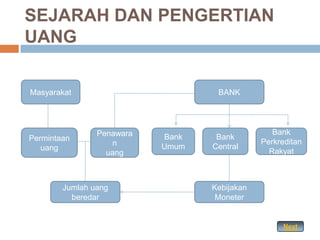 SEJARAH DAN PENGERTIAN
UANG

Masyarakat                         BANK




                Penawara                         Bank
Permintaan                 Bank    Bank
                   n                          Perkreditan
   uang                    Umum   Central
                  uang                          Rakyat



        Jumlah uang               Kebijakan
          beredar                  Moneter


                                                    Next
 