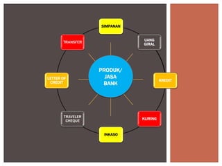 SIMPANAN
UANG
GIRAL
KREDIT
KLIRING
INKASO
TRAVELER
CHEQUE
LETTER OF
CREDIT
TRANSFER
PRODUK/
JASA
BANK
 