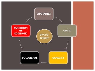 CHARACTER
CAPITAL
CAPACITYCOLLATERAL
CONDITION
OF
ECONOMIC SYARAT
KREDIT
 