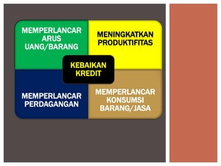 MEMPERLANCAR
ARUS
UANG/BARANG
MENINGKATKAN
PRODUKTIFITAS
MEMPERLANCAR
PERDAGANGAN
MEMPERLANCAR
KONSUMSI
BARANG/JASA
KEBAIKAN
KREDIT
 