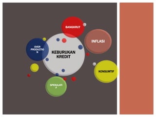 KEBURUKAN
KREDIT
OVER
PRODUCTIO
N
INFLASI
KONSUMTIF
SPEKULATI
F
BANGKRUT
 
