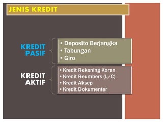 JENIS KREDIT
KREDIT
PASIF
•Deposito Berjangka
•Tabungan
•Giro
KREDIT
AKTIF
•Kredit Rekening Koran
•Kredit Reumbers (L/C)
•Kredit Aksep
•Kredit Dokumenter
 