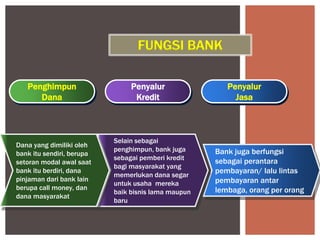 Bank juga berfungsi
sebagai perantara
pembayaran/ lalu lintas
pembayaran antar
lembaga, orang per orang
Selain sebagai
penghimpun, bank juga
sebagai pemberi kredit
bagi masyarakat yang
memerlukan dana segar
untuk usaha mereka
baik bisnis lama maupun
baru
Dana yang dimiliki oleh
bank itu sendiri, berupa
setoran modal awal saat
bank itu berdiri, dana
pinjaman dari bank lain
berupa call money, dan
dana masyarakat
Penghimpun
Dana
Penyalur
Kredit
Penyalur
Jasa
FUNGSI BANK
 