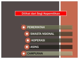 Dilihat dari Segi Kepemilikan
PEMERINTAH
SWASTA NSIONAL
KOPERASI
ASING
CAMPURAN
 