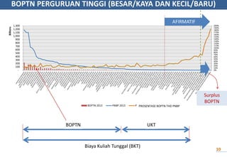 BOPTN PERGURUAN TINGGI (BESAR/KAYA DAN KECIL/BARU)
0%
10%
20%
30%
40%
50%
60%
70%
80%
90%
100%
110%
120%
130%
140%
150%
160%
170%
180%
190%
200%
-
100
200
300
400
500
600
700
800
900
1,000
1,100
1,200
1,300
Billions
BOPTN 2013 PNBP 2013 PROSEN
AFIRMATIF
Surplus
BOPTN
Biaya Kuliah Tunggal (BKT)
BOPTN UKT
PROSENTASE BOPTN THD PNBP
10
 
