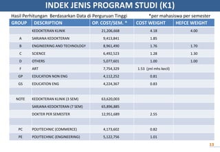 INDEK JENIS PROGRAM STUDI (K1)
GROUP DESCRIPTION OP. COST/SEM. * COST WEIGHT HEFCE WEIGHT
KEDOKTERAN KLINIK 21,206,668 4.18 4.00
A SARJANA KEDOKTERAN 9,413,841 1.85
B ENGINEERING AND TECHNOLOGY 8,961,490 1.76 1.70
C SCIENCE 6,492,523 1.28 1.30
D OTHERS 5,077,601 1.00 1.00
F ART 7,754,329 1.53 (jml mhs kecil)
GP EDUCATION NON ENG 4,112,252 0.81
GS EDUCATION ENG 4,224,367 0.83
NOTE KEDOKTERAN KLINIK (3 SEM) 63,620,003
SARJANA KEDOKTERAN (7 SEM) 65,896,885
DOKTER PER SEMESTER 12,951,689 2.55
PC POLYTECHNIC (COMMERCE) 4,173,602 0.82
PE POLYTECHNIC (ENGINEERING) 5,122,756 1.01
Hasil Perhitungan Berdasarkan Data di Perguruan Tinggi *per mahasiswa per semester
13
 