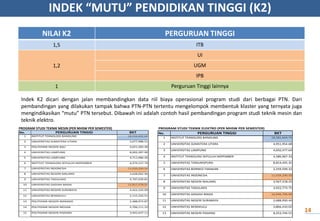 INDEK “MUTU” PENDIDIKAN TINGGI (K2)
NILAI K2 PERGURUAN TINGGI
1,5 ITB
1,2
UI
UGM
IPB
1 Perguruan Tinggi lainnya
14
No. PERGURUAN TINGGI BKT
1 INSTITUT TEKNOLOGI BANDUNG 18,381,644.79
2 UNIVERSITAS SUMATERA UTARA 4,951,954.68
3 UNIVERSITAS LAMPUNG 4,692,477.64
4 INSTITUT TEKNOLOGI SEPULUH NOPEMBER 4,586,967.33
5 UNIVERSITAS TANJUNGPURA 8,814,445.35
6 UNIVERSITAS BORNEO TARAKAN 2,259,599.32
7 UNIVERSITAS INDONESIA 11,039,200.50
8 UNIVERSITAS NEGERI MALANG 3,567,318.33
9 UNIVERSITAS TADULAKO 3,922,773.75
10 UNIVERSITAS GADJAH MADA 10,946,796.90
11 UNIVERSITAS NEGERI SURABAYA 2,688,950.44
12 UNIVERSITAS BENGKULU 3,866,410.02
13 UNIVERSITAS NEGERI PADANG 8,253,744.51
PROGRAM STUDI TEKNIK ELEKTRO (PER MHSW PER SEMESTER)
No. PERGURUAN TINGGI BKT
1 INSTITUT TEKNOLOGI BANDUNG 18,556,002.66
2 UNIVERSITAS SUMATERA UTARA 5,677,988.51
3 POLITEKNIK NEGERI BALI 4,021,283.40
4 UNIVERSITAS LAMPUNG 8,002,287.90
5 UNIVERSITAS LAMPUNG 4,711,086.26
6 INSTITUT TEKNOLOGI SEPULUH NOPEMBER 6,274,157.76
7 UNIVERSITAS INDONESIA 11,039,200.50
8 UNIVERSITAS NEGERI MALANG 2,628,062.94
9 UNIVERSITAS TADULAKO 4,797,639.81
10 UNIVERSITAS GADJAH MADA 11,817,578.55
11 UNIVERSITAS NEGERI SURABAYA 4,422,103.09
12 UNIVERSITAS BENGKULU 2,115,226.51
13 POLITEKNIK NEGERI MANADO 2,488,973.87
14 POLITEKNIK NEGERI MEDAN 5,706,111.33
15 POLITEKNIK NEGERI PADANG 3,501,637.11
PROGRAM STUDI TEKNIK MESIN (PER MHSW PER SEMESTER)
Indek K2 dicari dengan jalan membandingkan data riil biaya operasional program studi dari berbagai PTN. Dari
pembandingan yang dilakukan tampak bahwa PTN-PTN tertentu mengelompok membentuk klaster yang ternyata juga
mengindikasikan “mutu” PTN tersebut. Dibawah ini adalah contoh hasil pembandingan program studi teknik mesin dan
teknik elektro.
 
