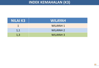 NILAI K3 WILAYAH
1 WILAYAH 1
1,1 WILAYAH 2
1,3 WILAYAH 3
INDEK KEMAHALAN (K3)
15
 
