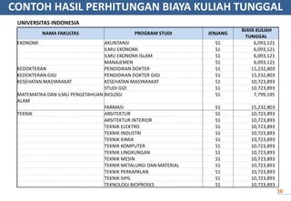 CONTOH HASIL PERHITUNGAN BIAYA KULIAH TUNGGAL
NAMA FAKULTAS PROGRAM STUDI JENJANG
BIAYA KULIAH
TUNGGAL
EKONOMI AKUNTANSI S1 6,093,121
ILMU EKONOMI S1 6,093,121
ILMU EKONOMI ISLAM S1 6,093,121
MANAJEMEN S1 6,093,121
KEDOKTERAN PENDIDIKAN DOKTER S1 15,232,803
KEDOKTERAN GIGI PENDIDIKAN DOKTER GIGI S1 15,232,803
KESEHATAN MASYARAKAT KESEHATAN MASYARAKAT S1 10,723,893
STUDI GIZI S1 10,723,893
MATEMATIKA DAN ILMU PENGETAHUAN
ALAM
BIOLOGI S1 7,799,195
FARMASI S1 15,232,803
TEKNIK ARSITEKTUR S1 10,723,893
ARSITEKTUR INTERIOR S1 10,723,893
TEKNIK ELEKTRO S1 10,723,893
TEKNIK INDUSTRI S1 10,723,893
TEKNIK KIMIA S1 10,723,893
TEKNIK KOMPUTER S1 10,723,893
TEKNIK LINGKUNGAN S1 10,723,893
TEKNIK MESIN S1 10,723,893
TEKNIK METALURGI DAN MATERIAL S1 10,723,893
TEKNIK PERKAPALAN S1 10,723,893
TEKNIK SIPIL S1 10,723,893
TEKNOLOGI BIOPROSES S1 10,723,893
UNIVERSITAS INDONESIA
16
 