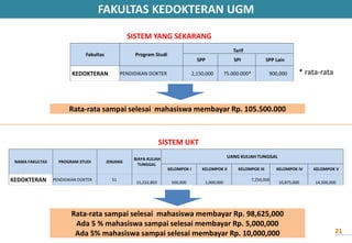 NAMA FAKULTAS PROGRAM STUDI JENJANG
BIAYA KULIAH
TUNGGAL
UANG KULIAH TUNGGAL
KELOMPOK I KELOMPOK II KELOMPOK III KELOMPOK IV KELOMPOK V
KEDOKTERAN PENDIDIKAN DOKTER S1
15,232,803 500,000 1,000,000
7,250,000
10,875,000 14,500,000
Fakultas Program Studi
Tarif
SPP SPI SPP Lain
KEDOKTERAN PENDIDIKAN DOKTER 2,150,000 75.000.000* 900,000 * rata-rata
Rata-rata sampai selesai mahasiswa membayar Rp. 105.500.000
Rata-rata sampai selesai mahasiswa membayar Rp. 98,625,000
Ada 5 % mahasiswa sampai selesai membayar Rp. 5,000,000
Ada 5% mahasiswa sampai selesai membayar Rp. 10,000,000
SISTEM YANG SEKARANG
SISTEM UKT
FAKULTAS KEDOKTERAN UGM
21
 