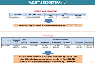Rata-rata sampai selesai mahasiswa membayar Rp. 107.000.000
Rata-rata sampai selesai mahasiswa membayar Rp. 30,562,500
Ada 5 % mahasiswa sampai selesai membayar Rp. 5,000,000
Ada 5% mahasiswa sampai selesai membayar Rp. 10,000,000
SISTEM YANG SEKARANG
SISTEM UKT
NAMA FAKULTAS
PROGRAM
STUDI
BIAYA
KULIAH
TUNGGAL
UANG KULIAH TUNGGAL
KELOMPOK I KELOMPOK II KELOMPOK III KELOMPOK IV KELOMPOK V KELOMPOK VI
KEDOKTERAN PENDIDIKA
N DOKTER 15,232,000
0 - 500.000 501.000 -
1.000.000
1.000.001 -
2.000.000
2.000.001 -
3.000.000
3.000.001 -
4.000.000
4.000.001 -
7.500.000
FAKULTAS PROGRAM STUDI
TARIF
SPP SPI SPP LAIN
KEDOKTERAN PENDIDIKAN DOKTER 7,500,000 25,000,000 700,000
FAKULTAS KEDOKTERAN UI
22
 