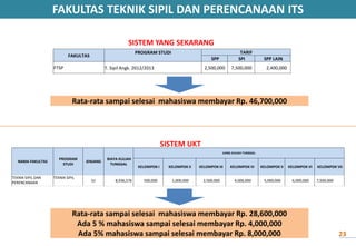 Rata-rata sampai selesai mahasiswa membayar Rp. 46,700,000
Rata-rata sampai selesai mahasiswa membayar Rp. 28,600,000
Ada 5 % mahasiswa sampai selesai membayar Rp. 4,000,000
Ada 5% mahasiswa sampai selesai membayar Rp. 8,000,000
SISTEM YANG SEKARANG
SISTEM UKT
FAKULTAS
PROGRAM STUDI TARIF
SPP SPI SPP LAIN
FTSP T. Sipil Angk. 2012/2013 2,500,000 7,500,000 2,400,000
NAMA FAKULTAS
PROGRAM
STUDI
JENJANG
BIAYA KULIAH
TUNGGAL
UANG KULIAH TUNGGAL
KELOMPOK I KELOMPOK II KELOMPOK III KELOMPOK IV KELOMPOK V KELOMPOK VI KELOMPOK VII
TEKNIK SIPIL DAN
PERENCANAAN
TEKNIK SIPIL
S1 8,936,576 500,000 1,000,000 2,500,000 4,000,000 5,000,000 6,000,000 7,500,000
FAKULTAS TEKNIK SIPIL DAN PERENCANAAN ITS
23
 