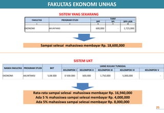 Sampai selesai mahasiswa membayar Rp. 18,600,000
Rata-rata sampai selesai mahasiswa membayar Rp. 16,940,000
Ada 5 % mahasiswa sampai selesai membayar Rp. 4,000,000
Ada 5% mahasiswa sampai selesai membayar Rp. 8,000,000
SISTEM YANG SEKARANG
SISTEM UKT
NAMA FAKULTAS PROGRAM STUDI BKT
UANG KULIAH TUNGGAL
KELOMPOK I KELOMPOK II KELOMPOK III KELOMPOK IV KELOMPOK V
EKONOMI AKUNTANSI 5,08.000 0-500.000 600,000 1,750,000 5,000,000 -
FAKULTAS PROGRAM STUDI
TARIF
SPP SPI SPP-LAIN
1 2 8 9 10
EKONOMI AKUNTANSI 600,000 - 1,725,000
FAKULTAS EKONOMI UNHAS
25
 