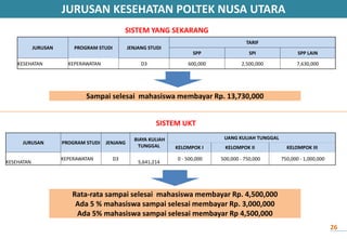 Sampai selesai mahasiswa membayar Rp. 13,730,000
Rata-rata sampai selesai mahasiswa membayar Rp. 4,500,000
Ada 5 % mahasiswa sampai selesai membayar Rp. 3,000,000
Ada 5% mahasiswa sampai selesai membayar Rp 4,500,000
SISTEM YANG SEKARANG
SISTEM UKT
JURUSAN PROGRAM STUDI JENJANG STUDI
TARIF
SPP SPI SPP LAIN
KESEHATAN KEPERAWATAN D3 600,000 2,500,000 7,630,000
JURUSAN PROGRAM STUDI JENJANG
BIAYA KULIAH
TUNGGAL
UANG KULIAH TUNGGAL
KELOMPOK I KELOMPOK II KELOMPOK III
KESEHATAN
KEPERAWATAN D3
5,641,214
0 - 500,000 500,000 - 750,000 750,000 - 1,000,000
JURUSAN KESEHATAN POLTEK NUSA UTARA
26
 