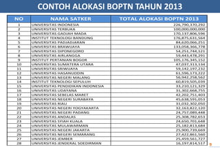 CONTOH ALOKASI BOPTN TAHUN 2013
1 UNIVERSITAS INDONESIA 226,790,370,292
2 UNIVERSITAS TERBUKA 100,000,000,000
3 UNIVERSITAS GADJAH MADA 170,137,806,596
4 INSTITUT TEKNOLOGI BANDUNG 176,875,631,564
5 UNIVERSITAS PADJADJARAN 84,620,066,251
6 UNIVERSITAS BRAWIJAYA 133,058,366,778
7 UNIVERSITAS DIPONEGORO 54,251,744,121
8 UNIVERSITAS AIRLANGGA 59,443,478,291
9 INSTITUT PERTANIAN BOGOR 105,176,345,152
10 UNIVERSITAS SUMATERA UTARA 47,037,313,134
11 UNIVERSITAS SRIWIJAYA 59,142,197,232
12 UNIVERSITAS HASANUDDIN 61,596,173,222
13 UNIVERSITAS NEGERI MALANG 56,942,258,562
14 INSTITUT TEKNOLOGI SEPULUH
NOVEMBER
60,819,505,039
15 UNIVERSITAS PENDIDIKAN INDONESIA 33,210,121,329
16 UNIVERSITAS UDAYANA 31,302,668,755
17 UNIVERSITAS SEBELAS MARET 42,202,751,403
18 UNIVERSITAS NEGERI SURABAYA 45,638,591,053
19 UNIVERSITAS RIAU 31,032,302,050
20 UNIVERSITAS NEGERI YOGYAKARTA 32,163,822,120
21 UNIVERSITAS NEGERI PADANG 24,757,089,448
22 UNIVERSITAS ANDALAS 25,308,782,653
23 UNIVERSITAS SYIAH KUALA 24,650,701,648
24 UNIVERSITAS MULAWARMAN 25,182,813,684
25 UNIVERSITAS NEGERI JAKARTA 25,900,739,669
26 UNIVERSITAS NEGERI SEMARANG 27,422,861,560
27 UNIVERSITAS JEMBER 25,459,561,727
28 UNIVERSITAS JENDERAL SOEDIRMAN 16,197,814,517
NO NAMA SATKER TOTAL ALOKASI BOPTN 2013
9
 
