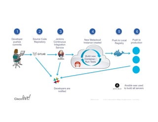 DEVNET-1148 Leveraging Cisco OpenStack Private Cloud for Developers | PDF