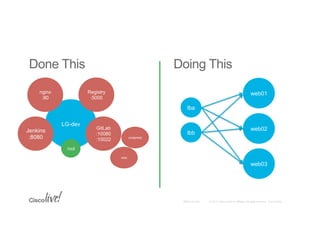 © 2015 Cisco and/or its affiliates. All rights reserved. Cisco PublicBRKCLD-1003
Done This Doing This
lba
lbb
web01
web02
web03
LG-dev
Jenkins
:8080
/vol
Registry
:5000
GitLab
:10080
:10022
nginx
:80
postgresql
redis
 