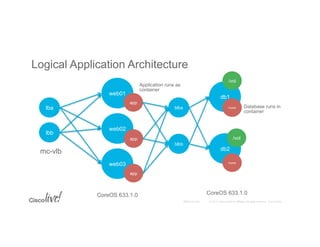 © 2015 Cisco and/or its affiliates. All rights reserved. Cisco PublicBRKCLD-1003
Logical Application Architecture
lba
mc-vlb
lbb
web01
web02
web03
CoreOS 633.1.0
app
app
app
Application runs as
container
blba
blbb
db1
db2
mysql
mysql
/vol
/vol
CoreOS 633.1.0
Database runs in
container
 