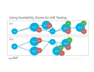 © 2015 Cisco and/or its affiliates. All rights reserved. Cisco PublicBRKCLD-1003
web-1-n
Using Availability Zones for A/B Testing
lba
lbb
web-1-1
Web-1
web-n
app
app
app
blba
blbb
db1-1
db2-n
mysql
mysql
/vol
/vol
db1-n
/vol
mysql
app
AZ1
AZ2
db2-1
mysql
/vol
 