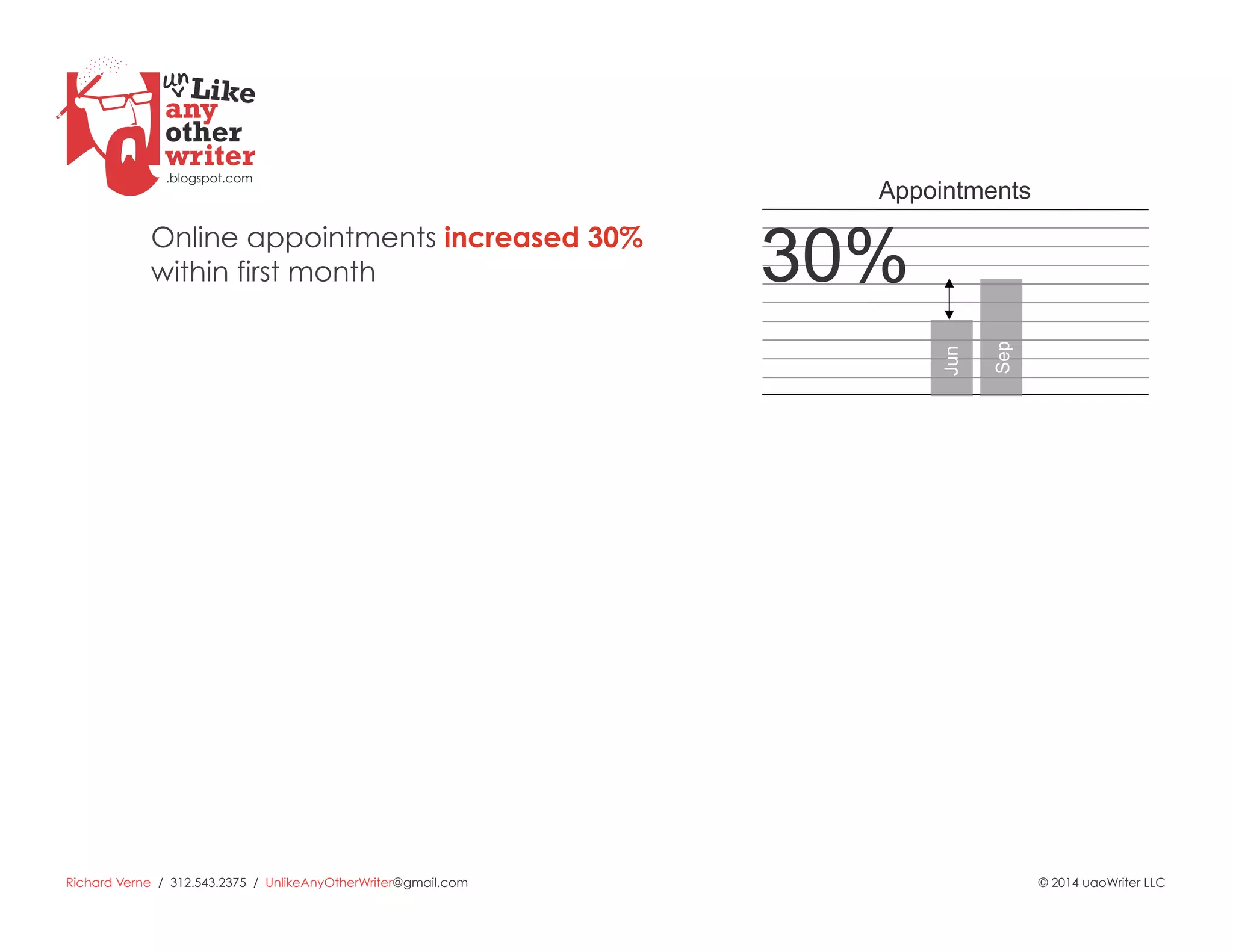 Richard Verne / 312.543.2375 / UnlikeAnyOtherWriter@gmail.com © 2014 uaoWriter LLC
Online appointments increased 30%
within first month
Appointments
30%
Sep	

Jun	

 