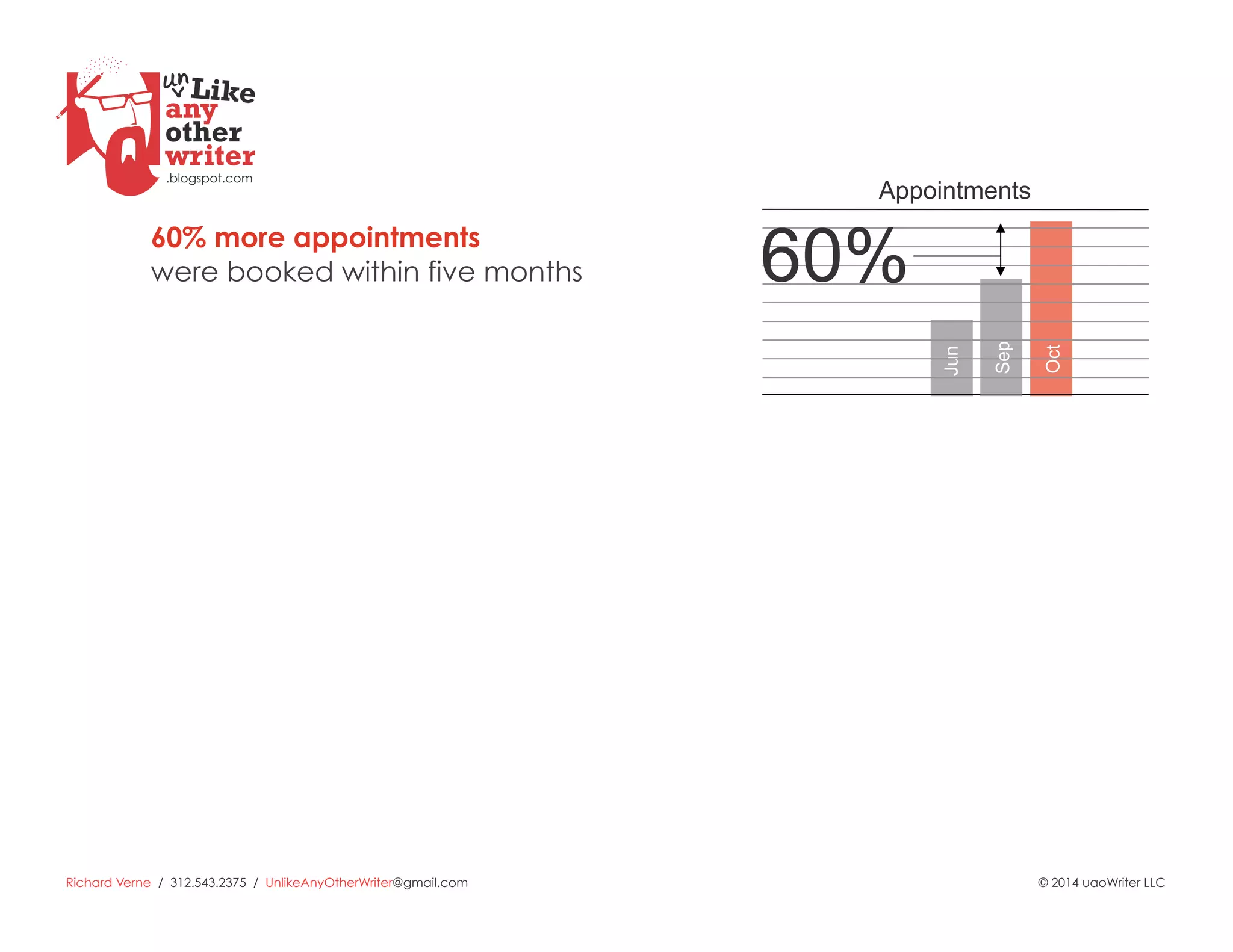 Richard Verne / 312.543.2375 / UnlikeAnyOtherWriter@gmail.com © 2014 uaoWriter LLC
60% more appointments
were booked within five months
Oct	

Jun	

Appointments
60%
Sep	

 