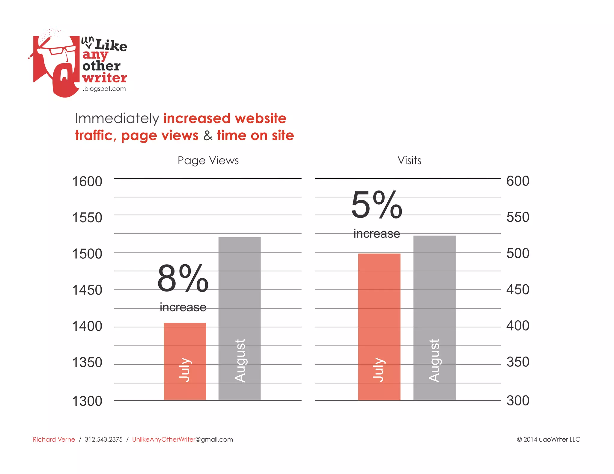 Richard Verne / 312.543.2375 / UnlikeAnyOtherWriter@gmail.com © 2014 uaoWriter LLC
VisitsPage Views
August	

July	

August	

1550
1500
1450
1400
1350
1600
1300
550
500
450
400
350
600
300
8%
increase
5%
increase
July	

Immediately increased website
traffic, page views & time on site
 
