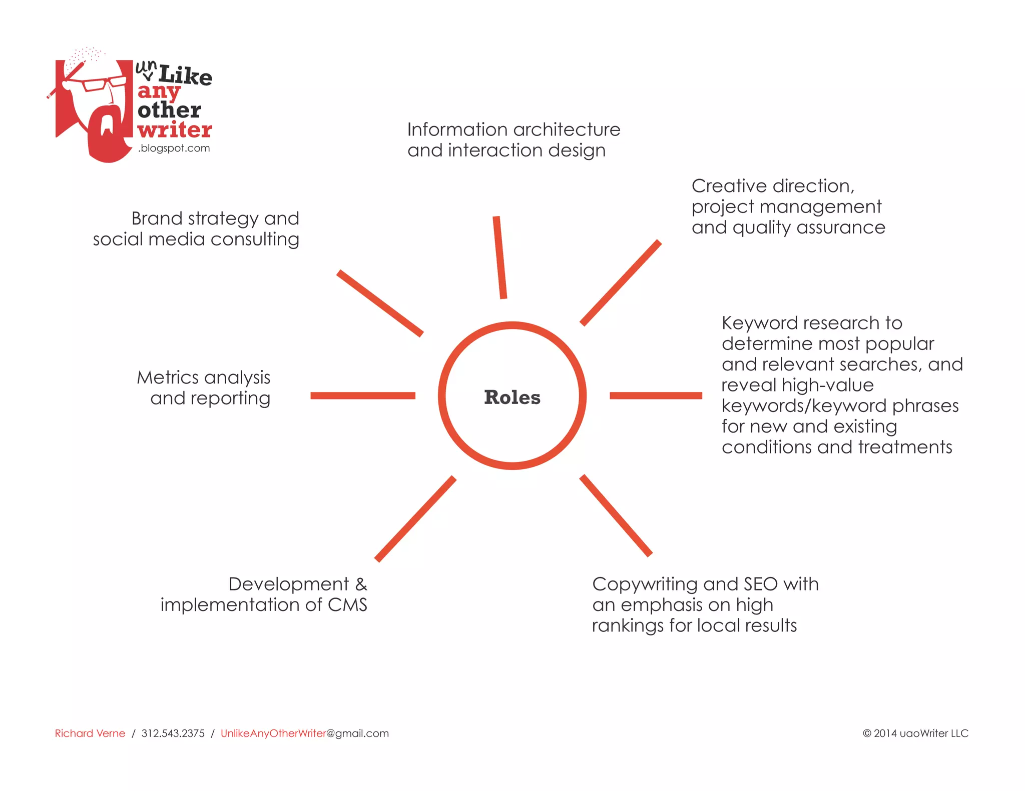 Richard Verne / 312.543.2375 / UnlikeAnyOtherWriter@gmail.com © 2014 uaoWriter LLC
Roles
Metrics analysis
and reporting
Brand strategy and
social media consulting
Information architecture
and interaction design
Creative direction,
project management
and quality assurance
Keyword research to
determine most popular
and relevant searches, and
reveal high-value
keywords/keyword phrases
for new and existing
conditions and treatments
Copywriting and SEO with
an emphasis on high
rankings for local results
Development &
implementation of CMS
 