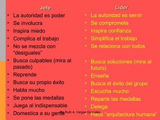 Jefe La autoridad es poder Se involucra Inspira miedo Complica el trabajo No se mezcla con “desiguales” Busca culpables (mira al pasado) Reprende Busca su propio éxito Habla mucho Se pone las medallas Juega al indispensable Domestica a su gente Líder La autoridad es servir Se compromete Inspira confianza Simplifica el trabajo Se relaciona con todos Busca soluciones (mira al futuro) Enseña Busca el éxito del grupo Escucha mucho Reparte las medallas Delega Hace “arquitectura humana” 