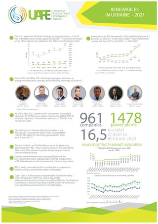 RENEWABLES
IN UKRAINE - 2021
The GoU approved Ukraine’s strategy on energy markets - 25% of
RES in total primary energy supply until 20351)
. Previously the target
set to 11% of electricity utilization for 2020, including large hydro.
1)
http://mpe.kmu.gov.ua/minugol/control/uk/doccatalog/list?currDir=50358,
2)
Own estimation of Ukrainian Association of Renewable Energy,
3)
Own monitoring of Ukrainian Association of Renewable Energy,
4)
https://www.gpee.com.ua/main/news?id=342,
5)
https://www.nerc.gov.ua/
Investments in RES decreased in 2020 significantly from 4.1
bln USD in 2019 to 1.4 bln USD in 20202)
. Total investments
conducted from 2010 until 2020 - >12 bln USD.
Since 2019 until May 2021 seven top managers, ministers or
acting-ministers were changed at the Ministry of energy of Ukraine3)
.
Existing administrative price-cap regulation and the
pro-households cross-subsidy policy restrict perspectives
of RES development and improvement of balancing market.
The GoU’s draft Law #5600 defines axcise for electricity
generated from RES - this is ad-hoc measure for“solving the
debt crisis”. The solution is poorly designed and is not in
common with practise.
The debt crisis in Ukraine electricity market is not
RES’specific. Guaranteed buyer owes 16,5 bln UAH
(34% of RES sales) for electricity generated in 2020,
as of 1 June 20214)
.
As of 1st April 2021, there are 961 companies among RES
operating 1478 RES power plants representing 8004 MWt of
installed capacities5)
. Households operate > 779 MWt as of
1st January 2021.
RES is vastly misunderstood in society due to opponents’
media activities and disinformation campaigns.
Court case is in the process regarding the constitutionality
of the RES feed-in-tariff. The case is negativelly
influances the business climat. Second case filed to the Antitrust
Committee of Ukraine that feed-in-tariff should be defined as
state direct financial aid which is not affordable.
Source: Energy Efficiency Agency of Ukraine, Ministry of Energy Source: UARE’s own estimation
Minister,
Nasalyk Ihor
04(16Y) – 08(1Y)
Minister,
Orzhel Oleksiy
08(19Y) – 04(20Y)
Acting minister,
Shubin Vitaliy
03(20Y) – 04(20Y)
Acting minister,
Buslavets Olha
04(20Y) – 11(20Y)
Acting minister,
Boyko Yuriy
11(20Y) – 12(20Y)
Acting minister,
Vitrenko Yuriy
12(20р) – 04(21Y)
Minister,
Herman Halushchenko
04(21Y) – current
Source: UARE’s own observation
961
companies
1478
power plants
16,5
bln UAH
of debt to
RES from 2020
MAJOR ELECTRICITY MARKET INDICATORS
347,43
312,14
116,54
116,54
116,54
116,54
155,40
155,40
155,40
155,40
155,40
155,40
155,40
240,23
240,23
240,23
240,23
312,76
293,93
293,93
293,93
293,93
TSO tariff of NEC Ukrenergo incl. pay to RES,
uah per 1 MWh
1500
2000
2500
3000
3500
4000
4500
Average of prices for electricity for non-households, uah/ MWh
max avg min
11
8
11
13
15
14
19
6% 5% 7% 8% 9% 9% 12%
0%
10%
20%
30%
40%
50%
60%
70%
80%
90%
100%
0
2
4
6
8
10
12
14
16
18
20
2014 2015 2016 2017 2018 2019 2020
bln
kWh
bln kWh (left axis) RES share (PV, Wind, Hydro) , %
0,8
1,7
2,9 3,5 3,7 3,8 4,0 4,3
6,7
10,8
12,3
0,8 0,9 1,2 0,6 0,2 0,1 0,2 0,3
2,4
4,1
1,4
2010 2011 2012 2013 2014 2015 2016 2017 2018 2019 2020
bln
USD
Investments accumulated, bln USD Investments annually
Source: the regulator
Source: DAM, Market Operator, the regulator, incl. VAT
 