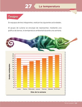 61Tercer grado |
En equipos de tres integrantes, realicen las siguientes actividades.
El grupo de Lorena se encargó de representar, mediante una
gráfica de barras, la temperatura ambiental durante una semana.
Actividad 1Actividad 1
Actividad 2Actividad 2
Actividad 3Actividad 3
Actividad 4Actividad 4
Consigna 1Consigna 1
Consigna 2Consigna 2
Consigna 3Consigna 3
Consigna 4Consigna 4
ConsignaConsigna
27 La temperatura
Actividad 1Actividad 1
Actividad 2Actividad 2
Actividad 3Actividad 3
Actividad 4Actividad 4
Consigna 1Consigna 1
Consigna 2Consigna 2
Consigna 3Consigna 3
Consigna 4Consigna 4
ConsignaConsigna
Gradoscentígrados
ETC-DESAFIOS-ALUM-3-P-041-068.indd 61 02/05/14 10:43
 