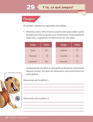 66 | Desafíos matemáticos
Juego Votos Juego Votos
Yoyo 15 Lotería 14
Trompo 8 Cuerda 18
Carreras 20 Dominó 11
En parejas, realicen las siguientes actividades.
1.	 Maricela y otros niños hicieron una encuesta para saber cuál es
el juego que más les gusta a sus compañeros. Todos pudieron
elegir dos y registraron la información en una tabla.
Desaciertos de la gráfica 1.




Desaciertos de la gráfica 2.




	 Al representar los datos en dos gráficas de barras, cometieron
algunos errores. Escriban los desaciertos que encontraron en
cada gráfica.
Actividad 1Actividad 1
Actividad 2Actividad 2
Actividad 3Actividad 3
Actividad 4Actividad 4
Consigna 1Consigna 1
Consigna 2Consigna 2
Consigna 3Consigna 3
Consigna 4Consigna 4
ConsignaConsigna
29 Y tú, ¿a qué juegas?
Actividad 1Actividad 1
Actividad 2Actividad 2
Actividad 3Actividad 3
Actividad 4Actividad 4
Consigna 1Consigna 1
Consigna 2Consigna 2
Consigna 3Consigna 3
Consigna 4Consigna 4
ConsignaConsigna
ETC-DESAFIOS-ALUM-3-P-041-068.indd 66 02/05/14 10:43
 