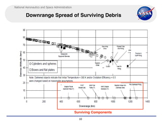 National Aeronautics and Space Administration


         Downrange Spread of Surviving Debris




                                                Surviving Components
                                                  10
 