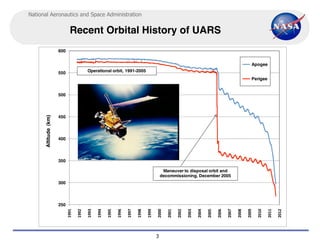 National Aeronautics and Space Administration


                              Recent Orbital History of UARS
                      600


                                                                                                                                                             Apogee
                      550                 Operational orbit, 1991-2005
                                                                                                                                                             Perigee


                      500
      Altitude (km)




                      450




                      400




                      350

                                                                                                Maneuver to disposal orbit and
                                                                                               decommissioning, December 2005
                      300




                      250
                            1991

                                   1992

                                          1993

                                                 1994

                                                        1995

                                                               1996

                                                                      1997

                                                                             1998

                                                                                    1999

                                                                                           2000

                                                                                                  2001

                                                                                                         2002

                                                                                                                2003

                                                                                                                       2004

                                                                                                                              2005

                                                                                                                                     2006

                                                                                                                                            2007

                                                                                                                                                   2008

                                                                                                                                                          2009

                                                                                                                                                                 2010

                                                                                                                                                                        2011

                                                                                                                                                                               2012
                                                                                           3
 