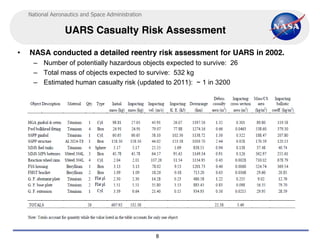 National Aeronautics and Space Administration


                  UARS Casualty Risk Assessment

•   NASA conducted a detailed reentry risk assessment for UARS in 2002.
      – Number of potentially hazardous objects expected to survive: 26
      – Total mass of objects expected to survive: 532 kg
      – Estimated human casualty risk (updated to 2011): ~ 1 in 3200




                                                    8
 