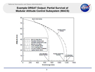 National Aeronautics and Space Administration

         Example ORSAT Output: Partial Survival of
         Modular Attitude Control Subsystem (MACS)




                                                9
 