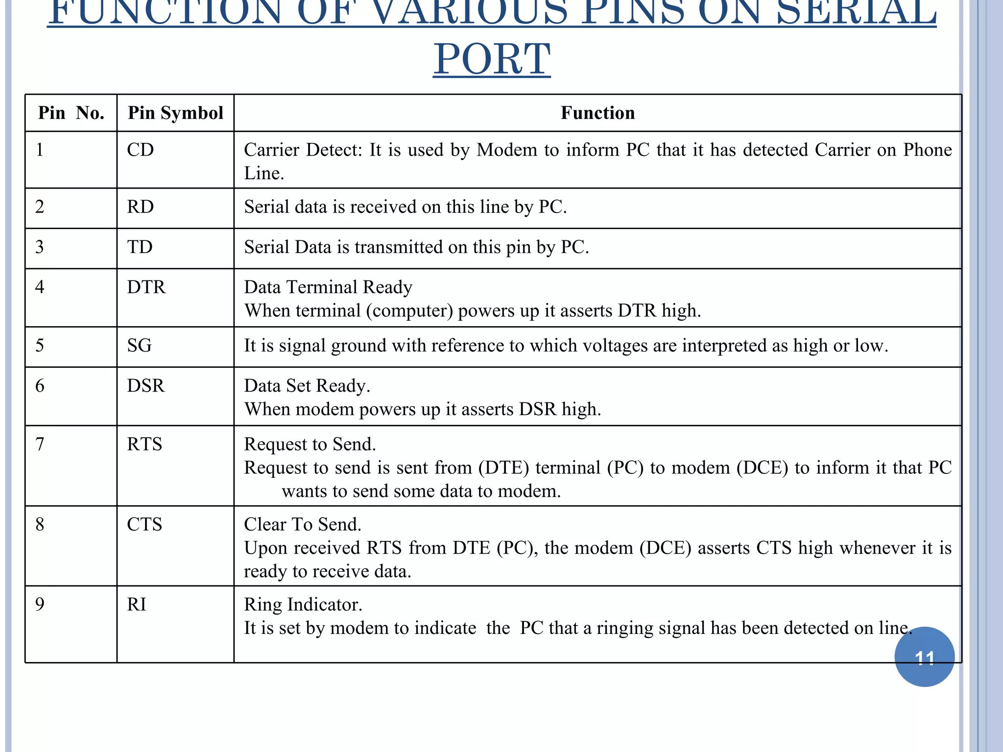 FUNCTION OF VARIOUS PINS ON SERIAL
                  PORT
Pin No.   Pin Symbol                                             Function
1         CD           Carrier Detect: It is used by Modem to inform PC that it has detected Carrier on Phone
                       Line.
2         RD           Serial data is received on this line by PC.

3         TD           Serial Data is transmitted on this pin by PC.

4         DTR          Data Terminal Ready
                       When terminal (computer) powers up it asserts DTR high.
5         SG           It is signal ground with reference to which voltages are interpreted as high or low.

6         DSR          Data Set Ready.
                       When modem powers up it asserts DSR high.
7         RTS          Request to Send.
                       Request to send is sent from (DTE) terminal (PC) to modem (DCE) to inform it that PC
                           wants to send some data to modem.
8         CTS          Clear To Send.
                       Upon received RTS from DTE (PC), the modem (DCE) asserts CTS high whenever it is
                       ready to receive data.
9         RI           Ring Indicator.
                       It is set by modem to indicate the PC that a ringing signal has been detected on line.
                                                                                                                11
 