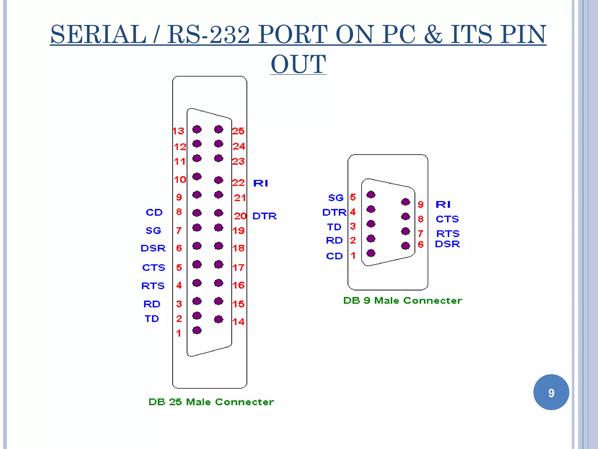 SERIAL / RS-232 PORT ON PC & ITS PIN
                 OUT




                                       9
 