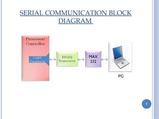 SERIAL COMMUNICATION BLOCK
          DIAGRAM




                      PC




                             7


                                 7
 