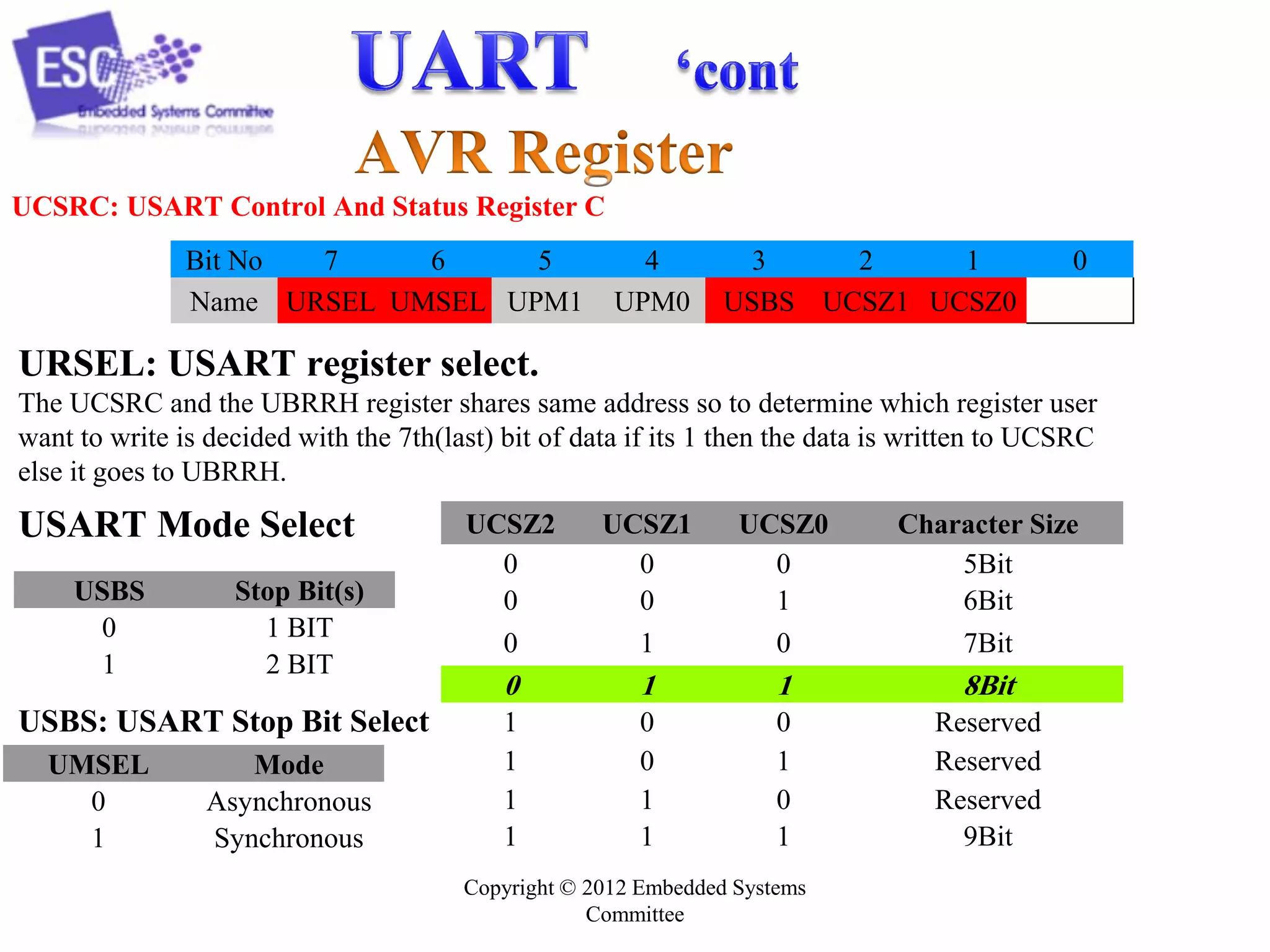 UCSRC: USART Control And Status Register C
Bit No
7
6
5
Name URSEL UMSEL UPM1

4
UPM0

3
2
1
USBS UCSZ1 UCSZ0

0

URSEL: USART register select.
The UCSRC and the UBRRH register shares same address so to determine which register user
want to write is decided with the 7th(last) bit of data if its 1 then the data is written to UCSRC
else it goes to UBRRH.

USART Mode Select
USBS
0
1

Stop Bit(s)
1 BIT
2 BIT

USBS: USART Stop Bit Select
UMSEL
0
1

Mode
Asynchronous
Synchronous

UCSZ2
0
0
0

UCSZ1
0
0
1

UCSZ0
0
1
0

Character Size
5Bit
6Bit
7Bit

0

1

1

8Bit

1
1
1
1

0
0
1
1

0
1
0
1

Reserved
Reserved
Reserved
9Bit

Copyright © 2012 Embedded Systems
Committee

 