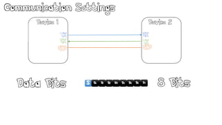 D1D0 D3D2 D5D4 D6 D7S
Communication Settings
Device 1
TX
RX
RX
GND
TX
Device 2
GND
Data Bits S
Ack
D1D0 D3D2 D5D4 D6 D7
8 Bits
 