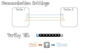 D1D0 D3D2 D5D4 D6 D7S
Communication Settings
Device 1
TX
RX
RX
GND
TX
Device 2
GND
Parity Bit S
Ack
D1D0 D3D2 D5D4 D6 P
Odd EvenP
 