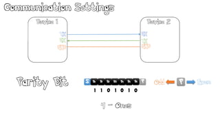 D1D0 D3D2 D5D4 D6 D7S
Communication Settings
Device 1
TX
RX
RX
GND
TX
Device 2
GND
Parity Bit S
Ack
D1D0 D3D2 D5D4 D6 P Odd EvenP
1 1 1 10 0 0
4 – Ones
 