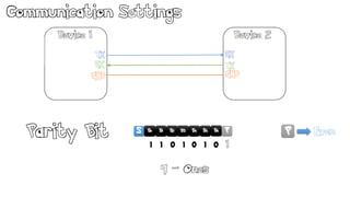 D1D0 D3D2 D5D4 D6 D7S
Communication Settings
Device 1
TX
RX
RX
GND
TX
Device 2
GND
Parity Bit S
Ack
D1D0 D3D2 D5D4 D6 P P
1 1 1 10 0 0
4 – Ones
1
Even
 