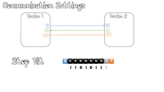 TD1D0 D3D2 D5D4 D6 D7S
Communication Settings
Device 1
TX
RX
RX
GND
TX
Device 2
GND
Stop Bit S
Ack
D1D0 D3D2 D5D4 D6 P
1 1 1 10 0 1 1
T
 