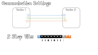 TD1D0 D3D2 D5D4 D6 D7S
Communication Settings
Device 1
TX
RX
RX
GND
TX
Device 2
GND
2 Stop Bits S
Ack
D1D0 D3D2 D5D4 D6 P
1 1 1 10 0 1 1
T T
 