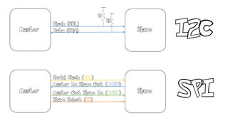 Master
Clock (SCL)
Data (SDA)
R1
R2
Slave
I2C
Master
SPISlave
Serial Clock (SCK)
Master In Slave Out (MISO)
Slave Select (SS)
Master Out Slave In (MOSI)
 