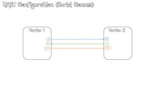 UART Configuration (Serial Comms)
Device 1
TX
RX
RX
GND
TX
Device 2
GND
 
