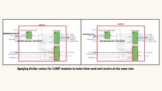 Applying divider values for 2 UART modules to make them send and receive at the same rate
Baud Rate Generator ”Clock Divider”
Baud Rate Generator ”Clock Divider”
 